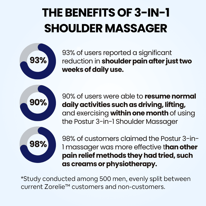 Zorelie™ - 3 in 1 Shoulder Massager - Zorelie