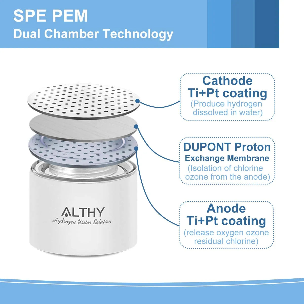Diagram of portable hydrogen water generator bottle showing SPE PEM dual chamber technology with Ti Pt coated cathode and anode and DUPONT proton exchange membrane