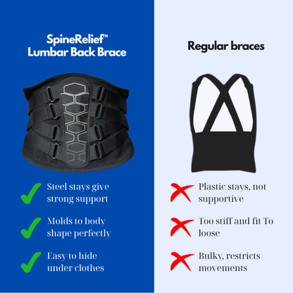 SpineRelief lumbar back brace for pain relief with steel stays and body-molding design versus regular braces
